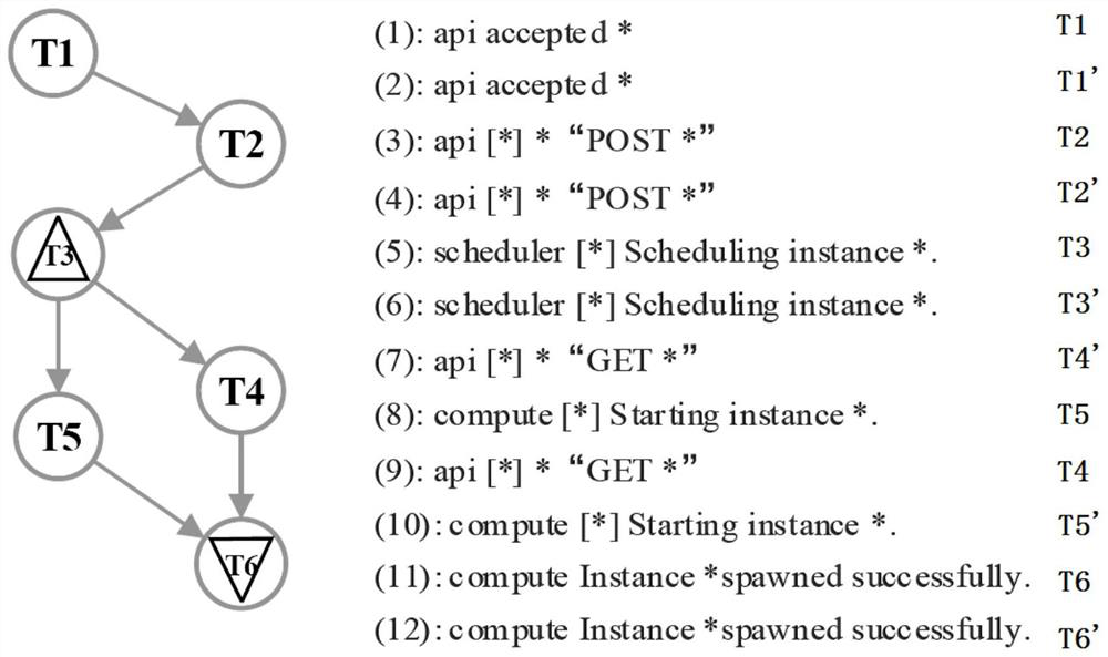 Interlaced log analysis method for constructing workflow of Internet of Things