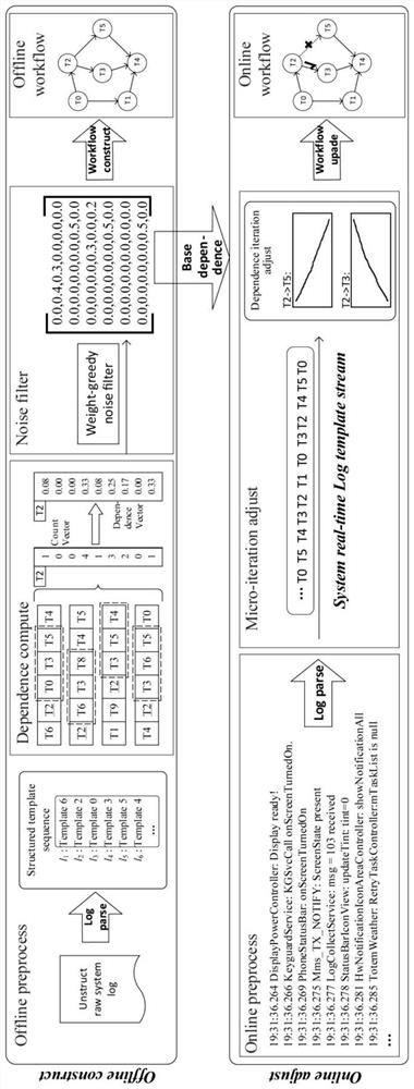 Interlaced log analysis method for constructing workflow of Internet of Things