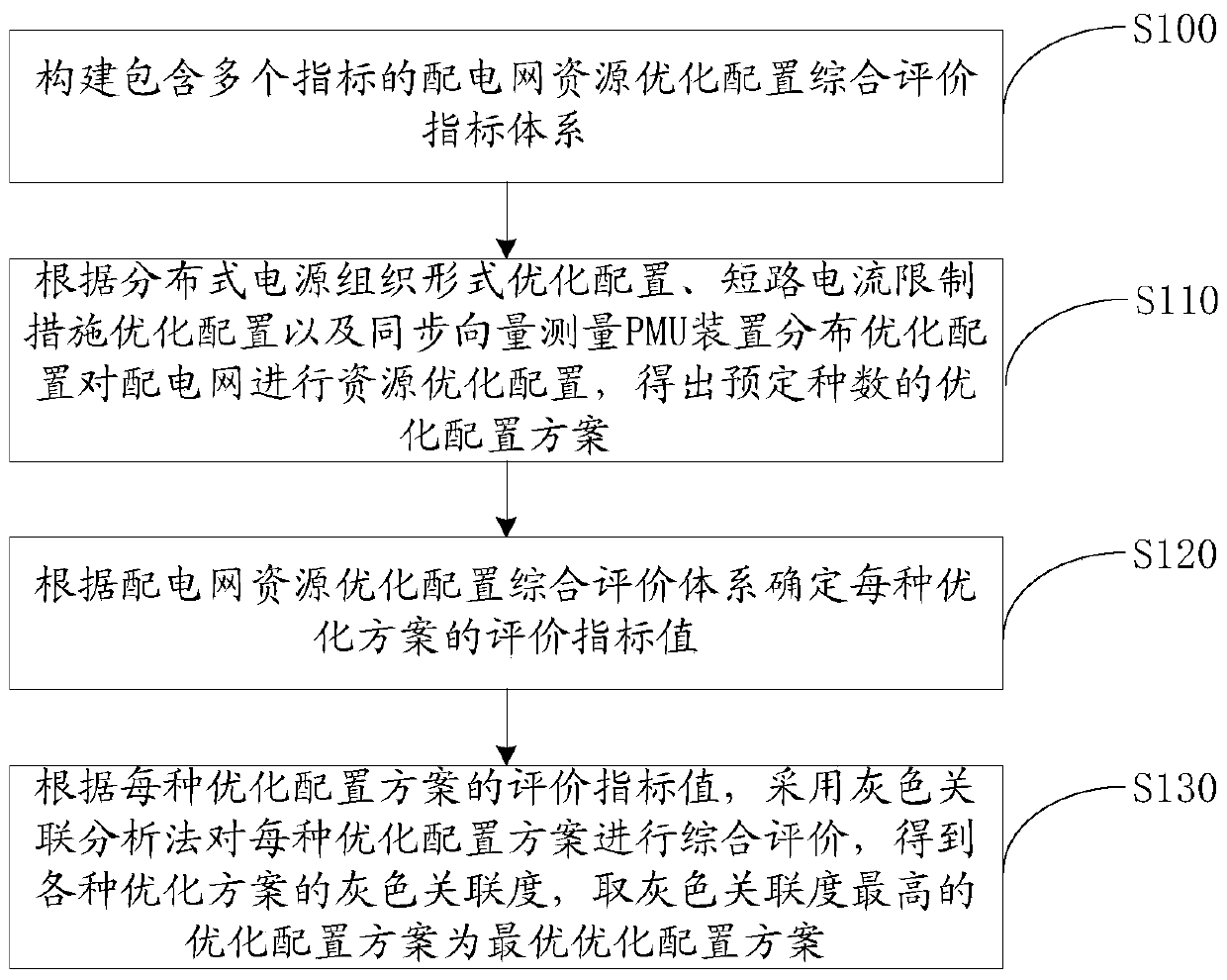 A comprehensive evaluation method and system for optimal allocation of distribution network resources