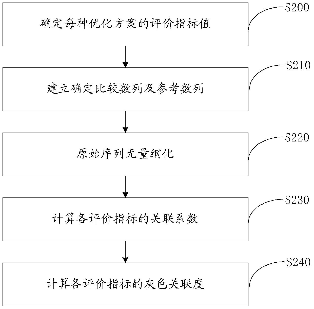 A comprehensive evaluation method and system for optimal allocation of distribution network resources