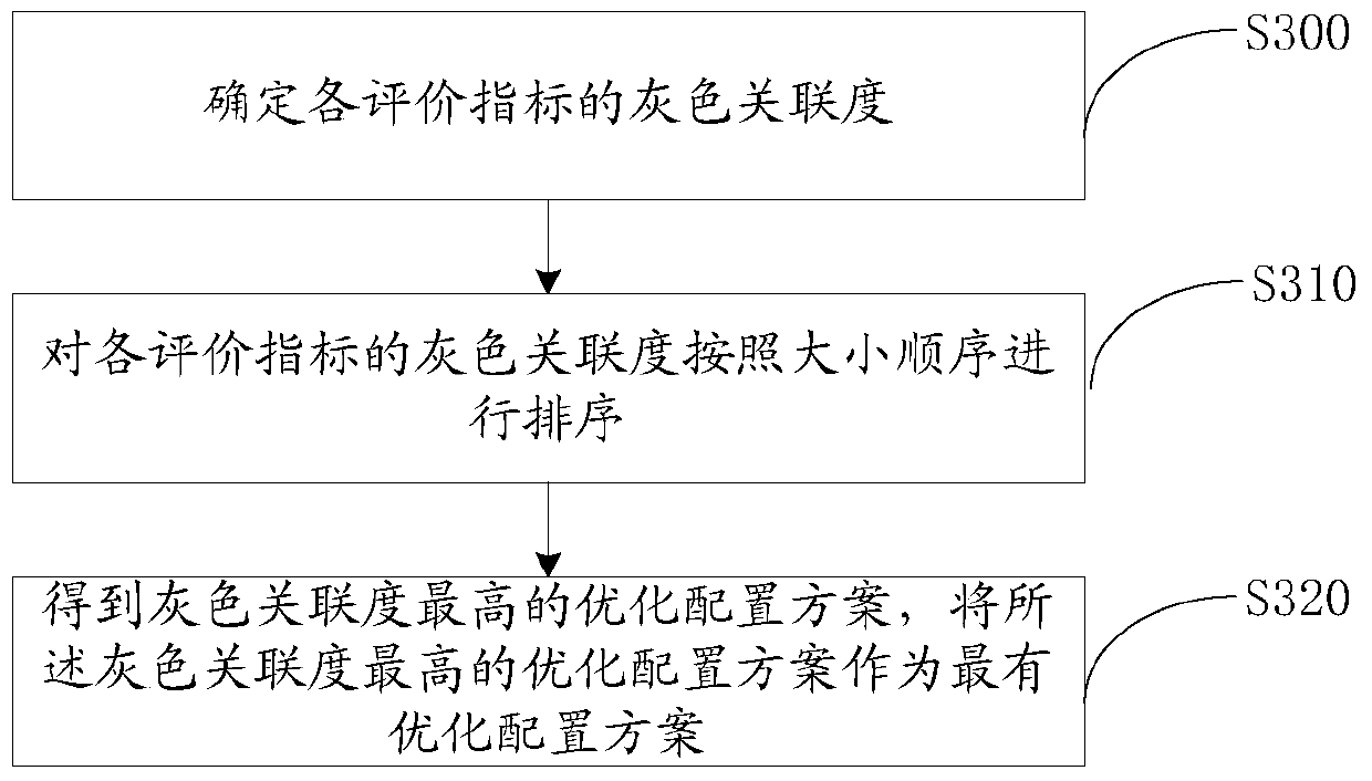 A comprehensive evaluation method and system for optimal allocation of distribution network resources