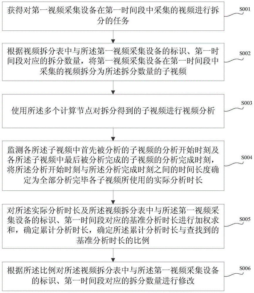 Video splitting method and equipment and video analysis system