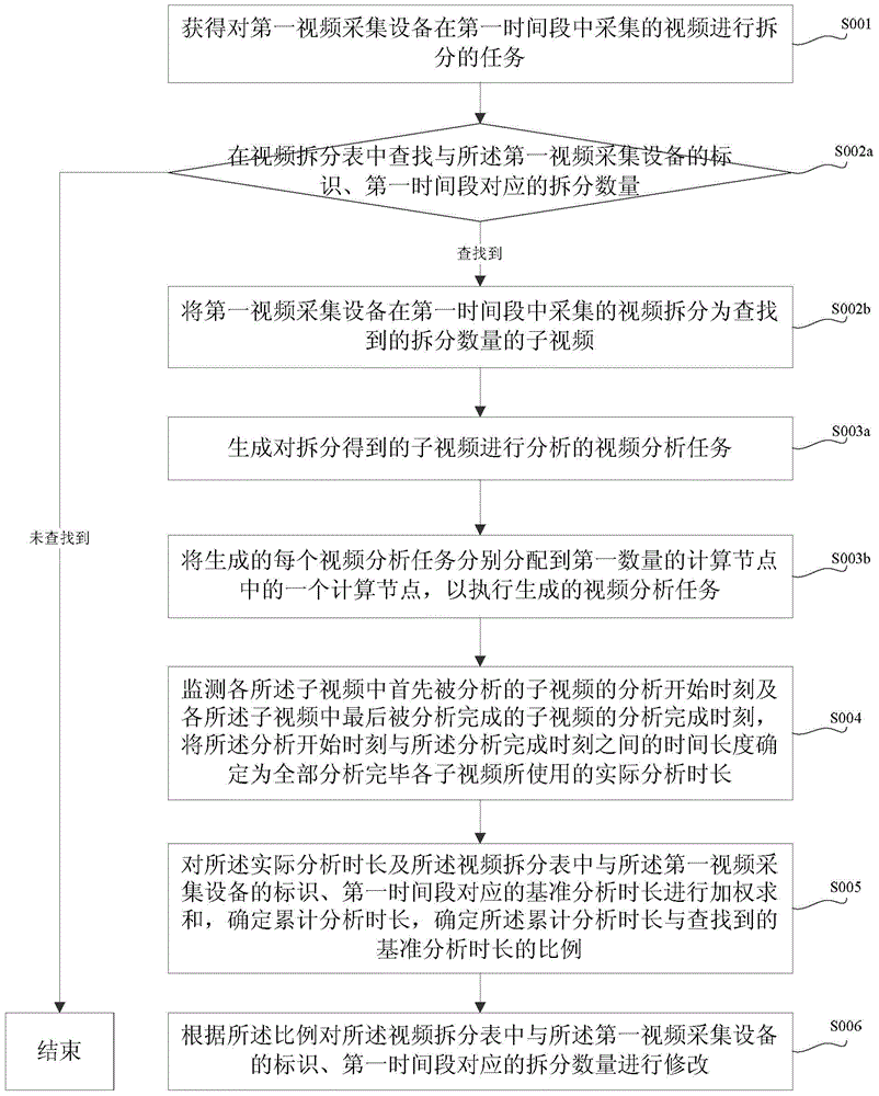 Video splitting method and equipment and video analysis system