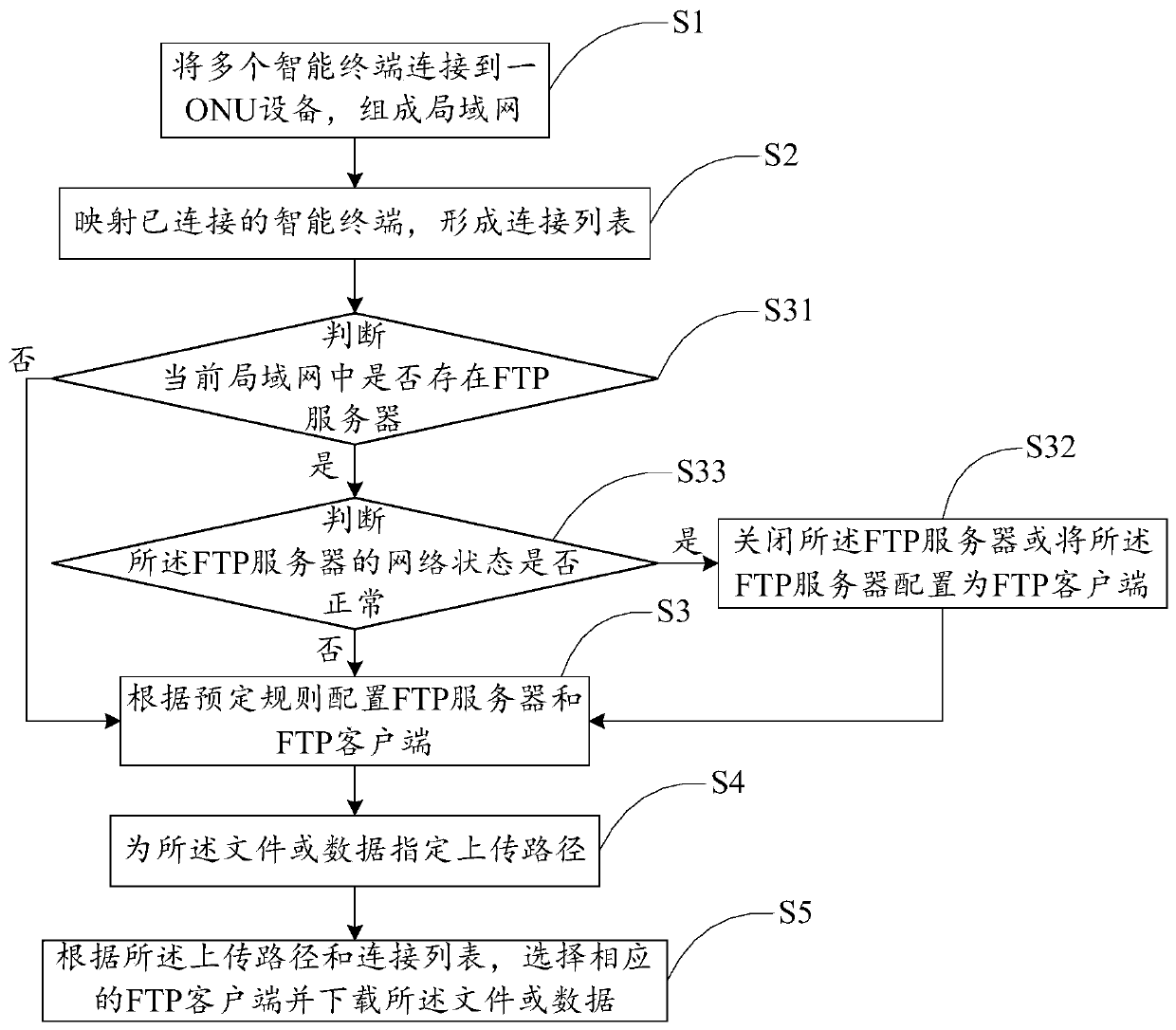 Method for transmitting data in local area network based on ONU equipment