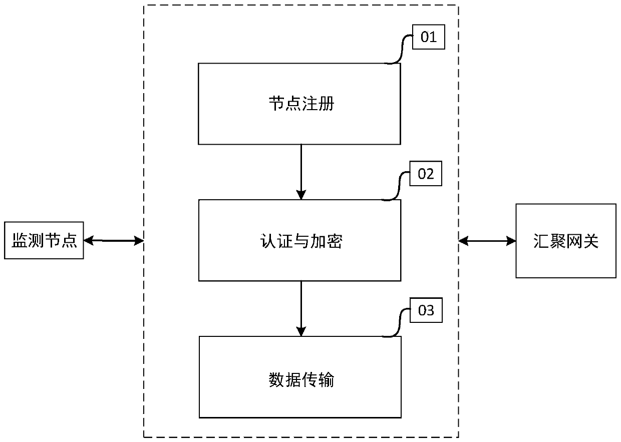 A low-power wireless communication method for monitoring nodes and aggregation gateways