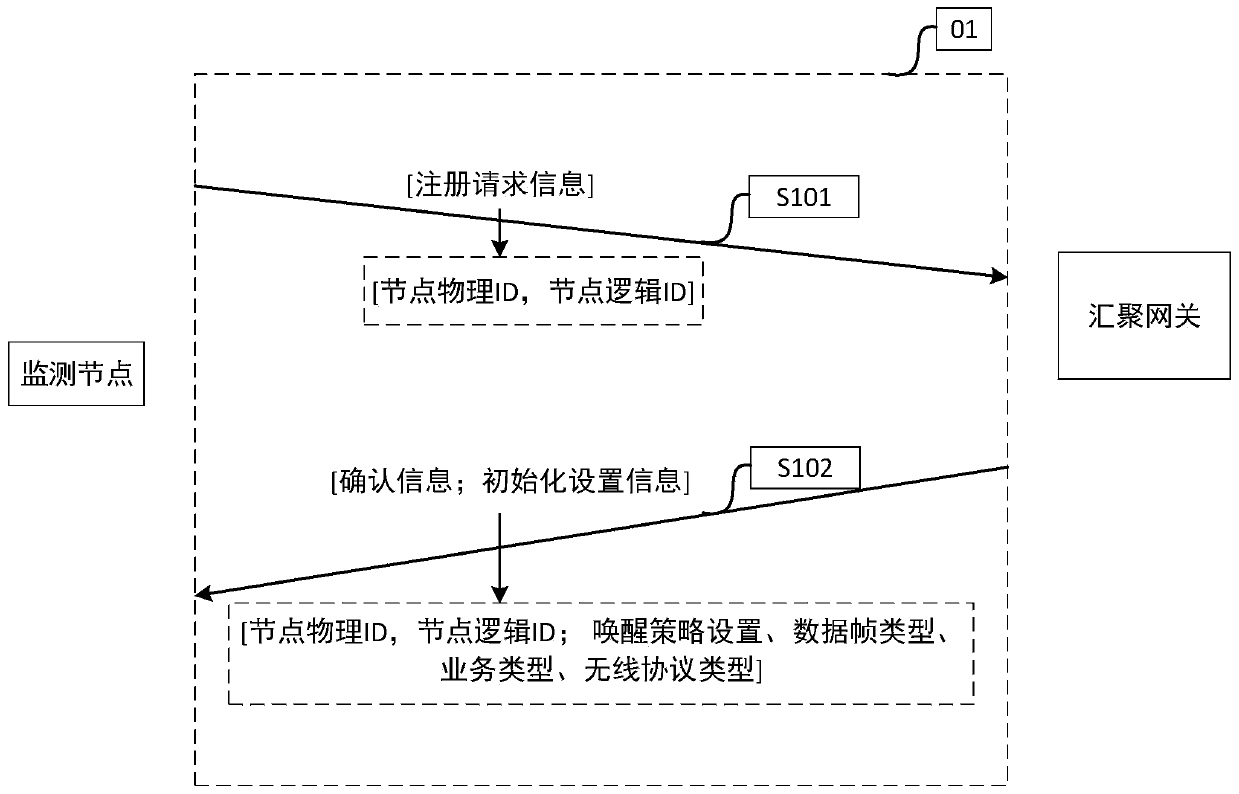 A low-power wireless communication method for monitoring nodes and aggregation gateways