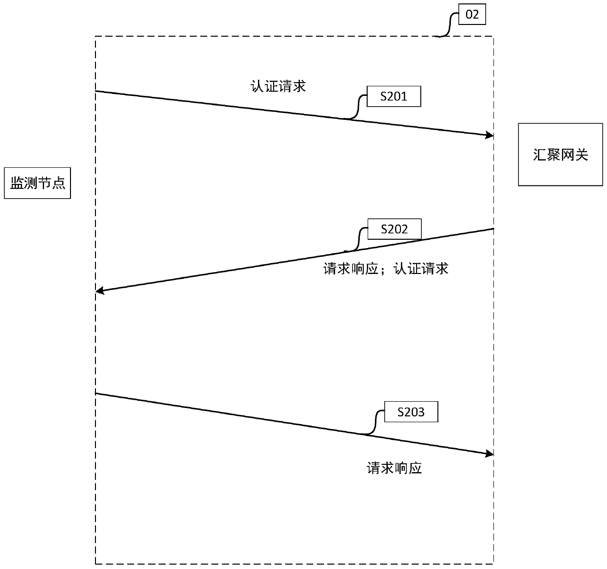 A low-power wireless communication method for monitoring nodes and aggregation gateways