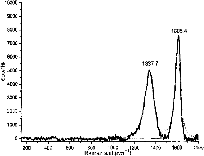 Nanocrystalline spinel-carbon composite powder and preparation method thereof