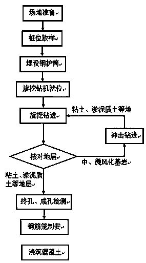 Reclamation area complicated geological condition cast-in-situ bored pile multi-machine combined construction method