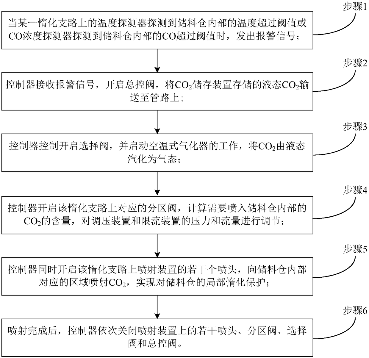 Coal storage bunker low-pressure CO2 partial inerting protection method