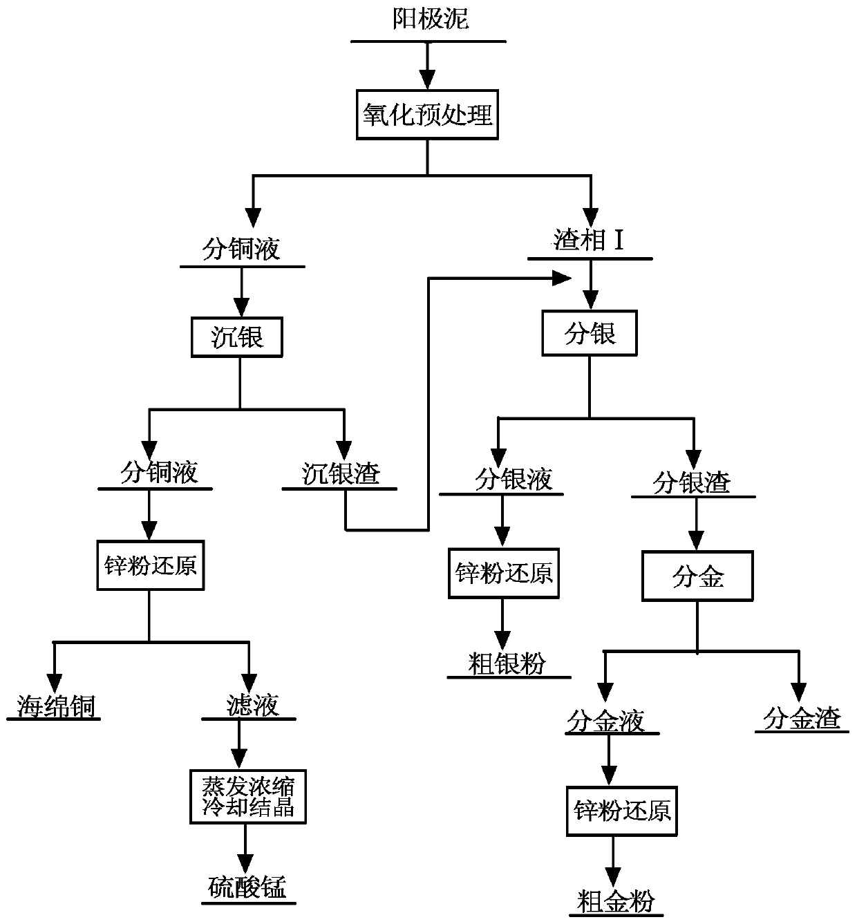 Method for extracting gold and silver from anode slime by wet method