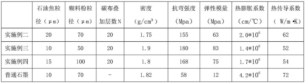 A kind of preparation method of high-performance carbon-carbon composite carbon material