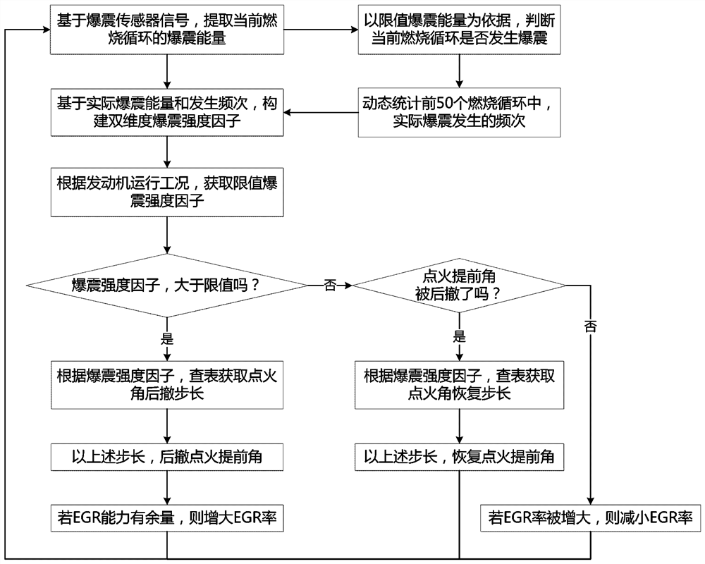 Engine Knock Closed-loop Control Method