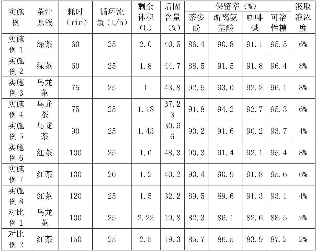 Novel tea juice concentration method