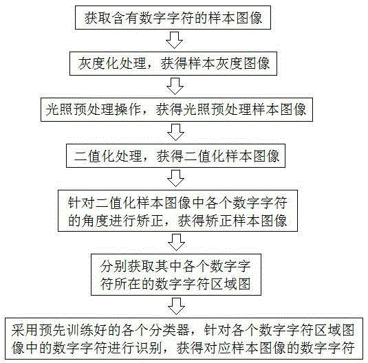 Image number character recognition method