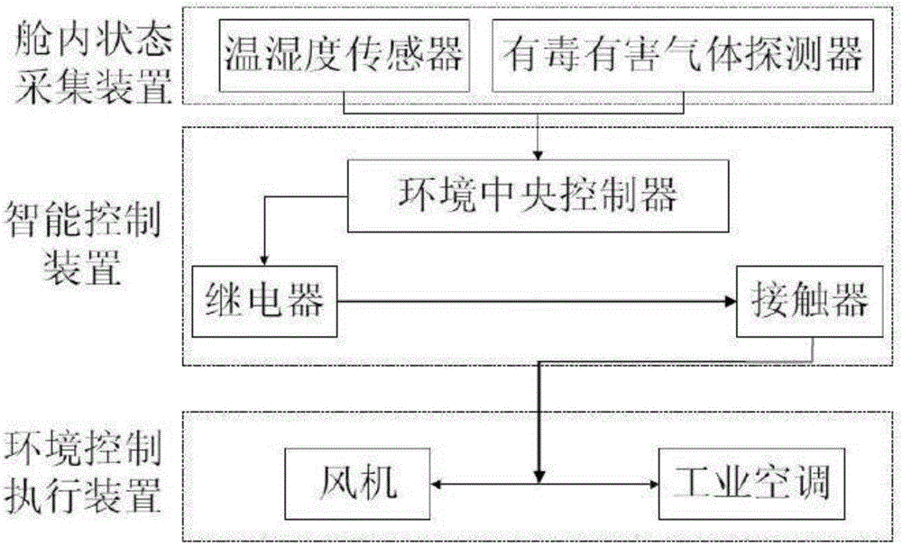 A prefabricated equipment cabin intelligent environment control system and its control method