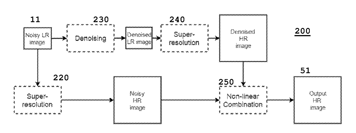 Method for upscaling noisy images, and apparatus for upscaling noisy images