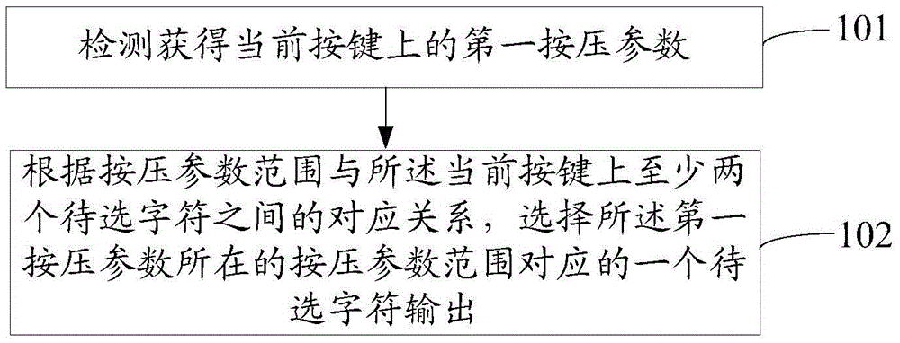 Character inputting method and device