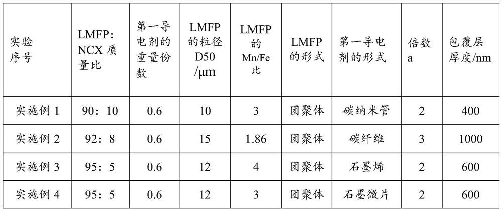 Positive electrode composite material, preparation method thereof and lithium ion battery