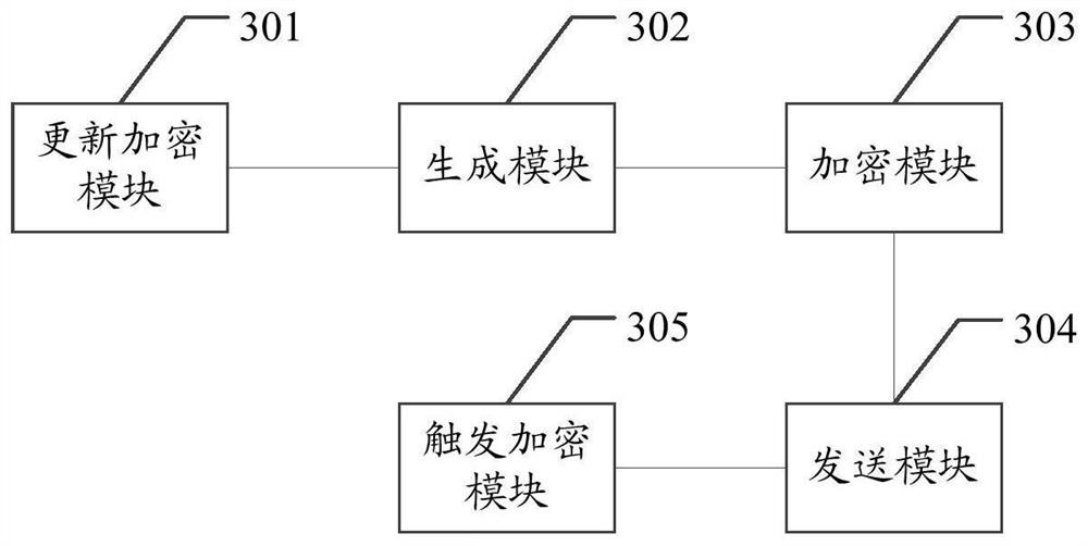 Encryption method, device and equipment based on key update distribution and storage medium