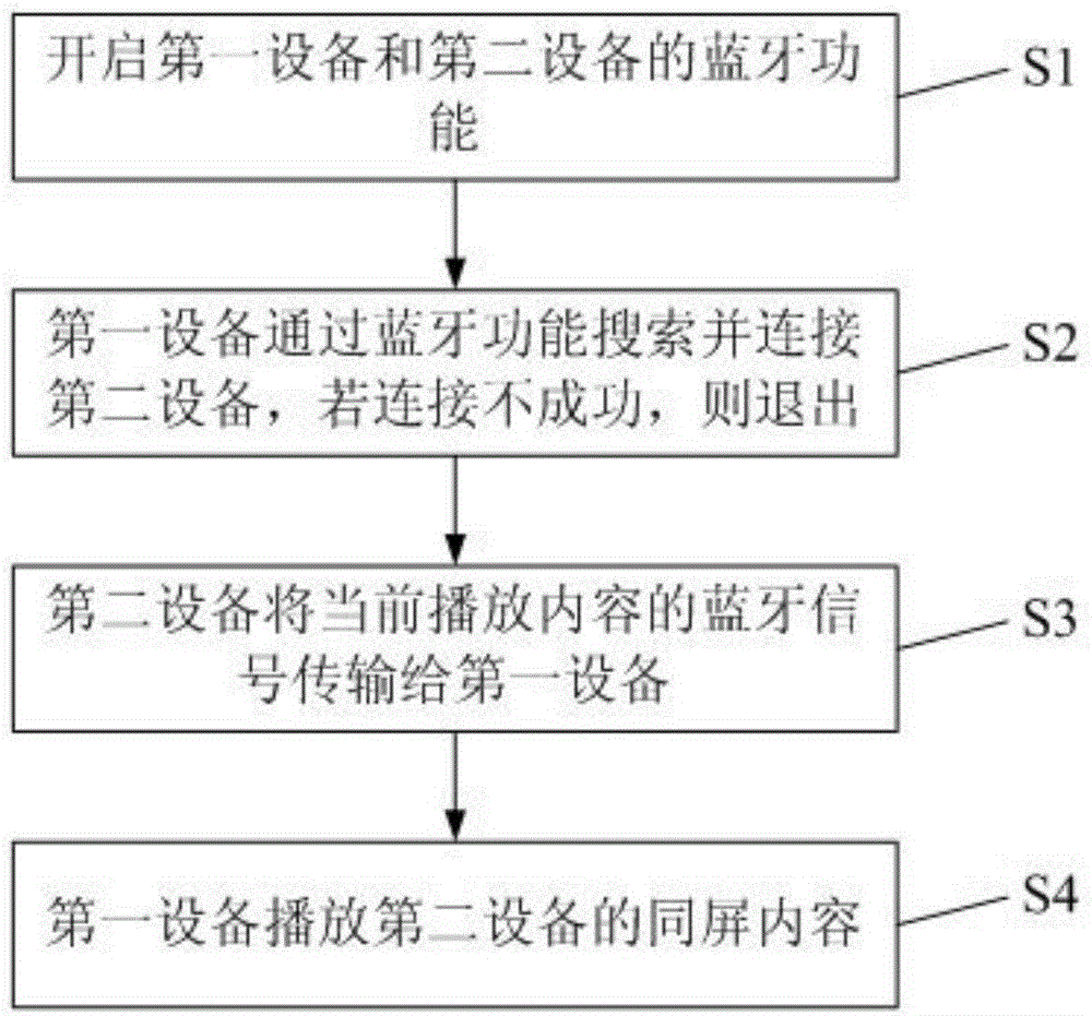 Synchronous screen content transmission method and synchronous screen content transmission device through wireless transmission