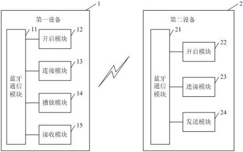 Synchronous screen content transmission method and synchronous screen content transmission device through wireless transmission