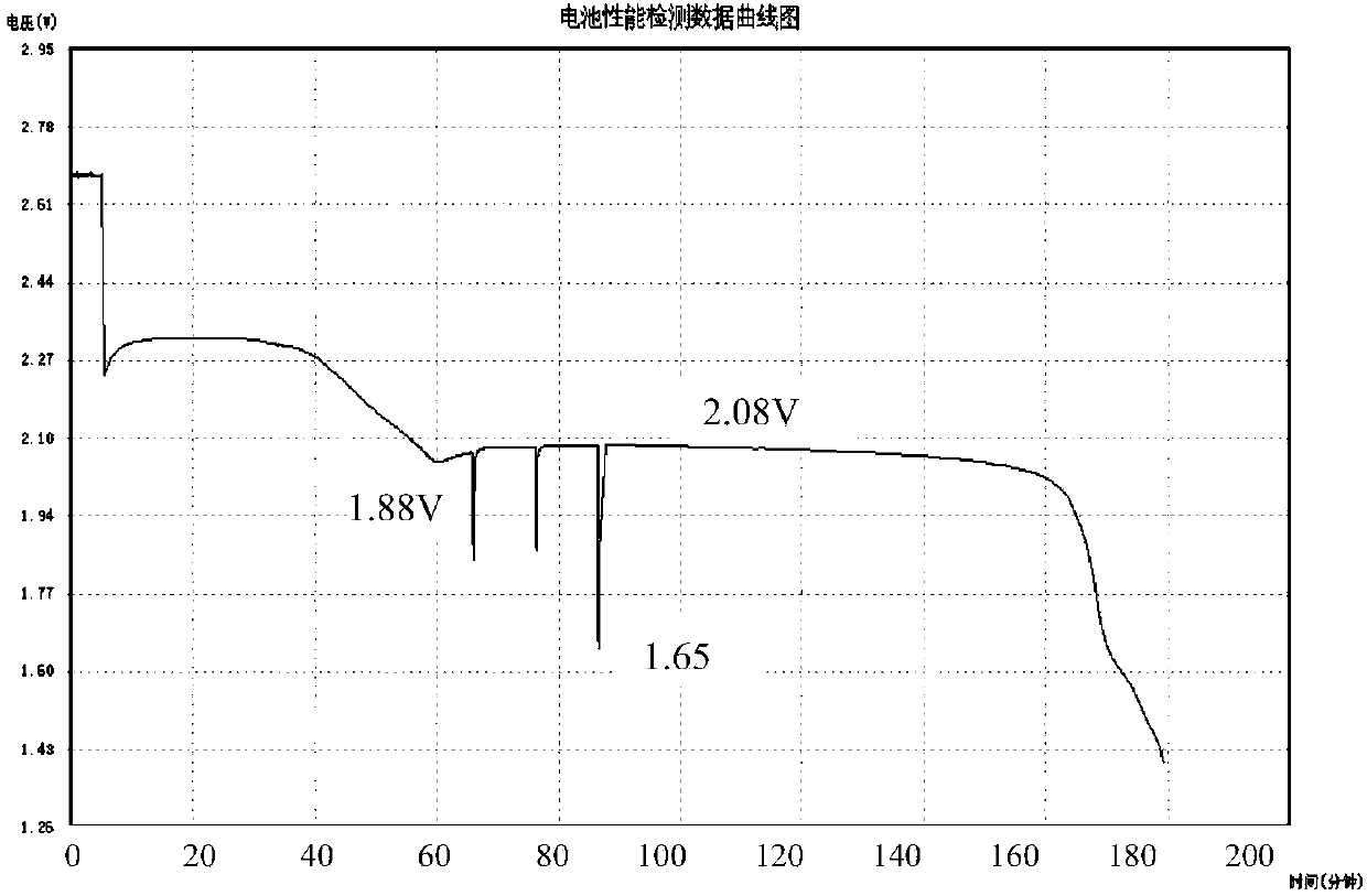 Li-S battery and Li-S reserve battery capable of performing impulsive discharge, and preparation methods thereof