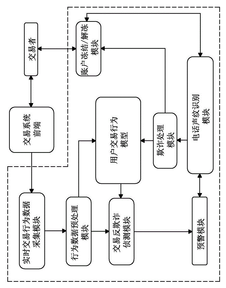 Financial field oriented transaction fraud detection system and method