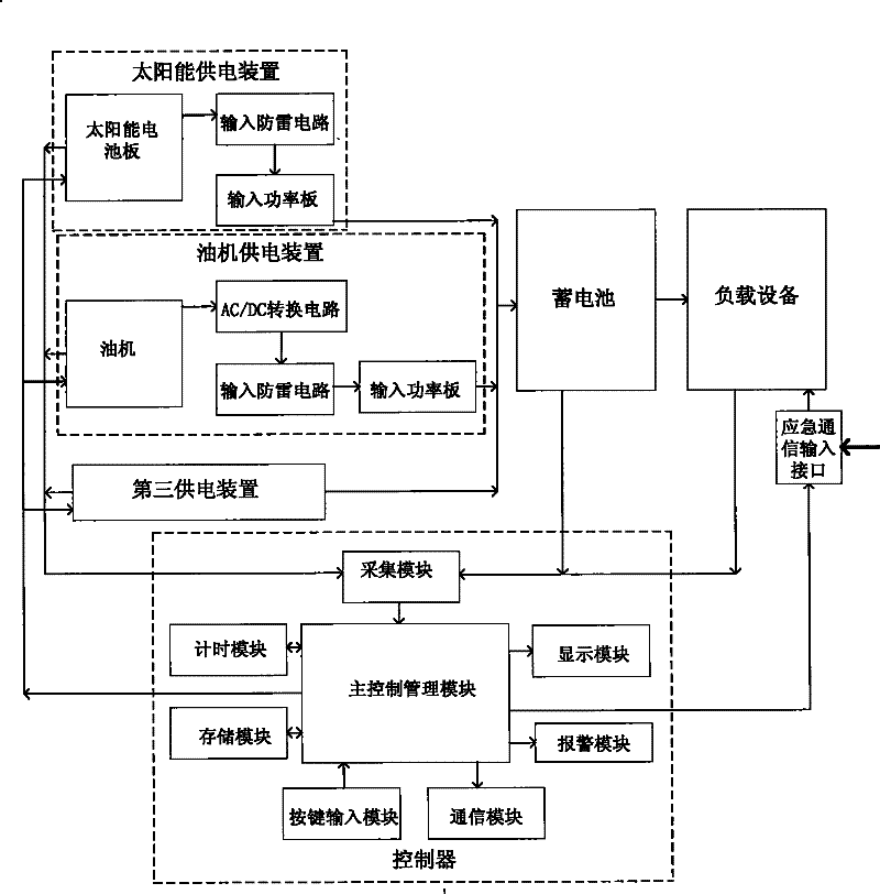 Method for controlling power supply system featuring complementation of solar energy and fuel energy