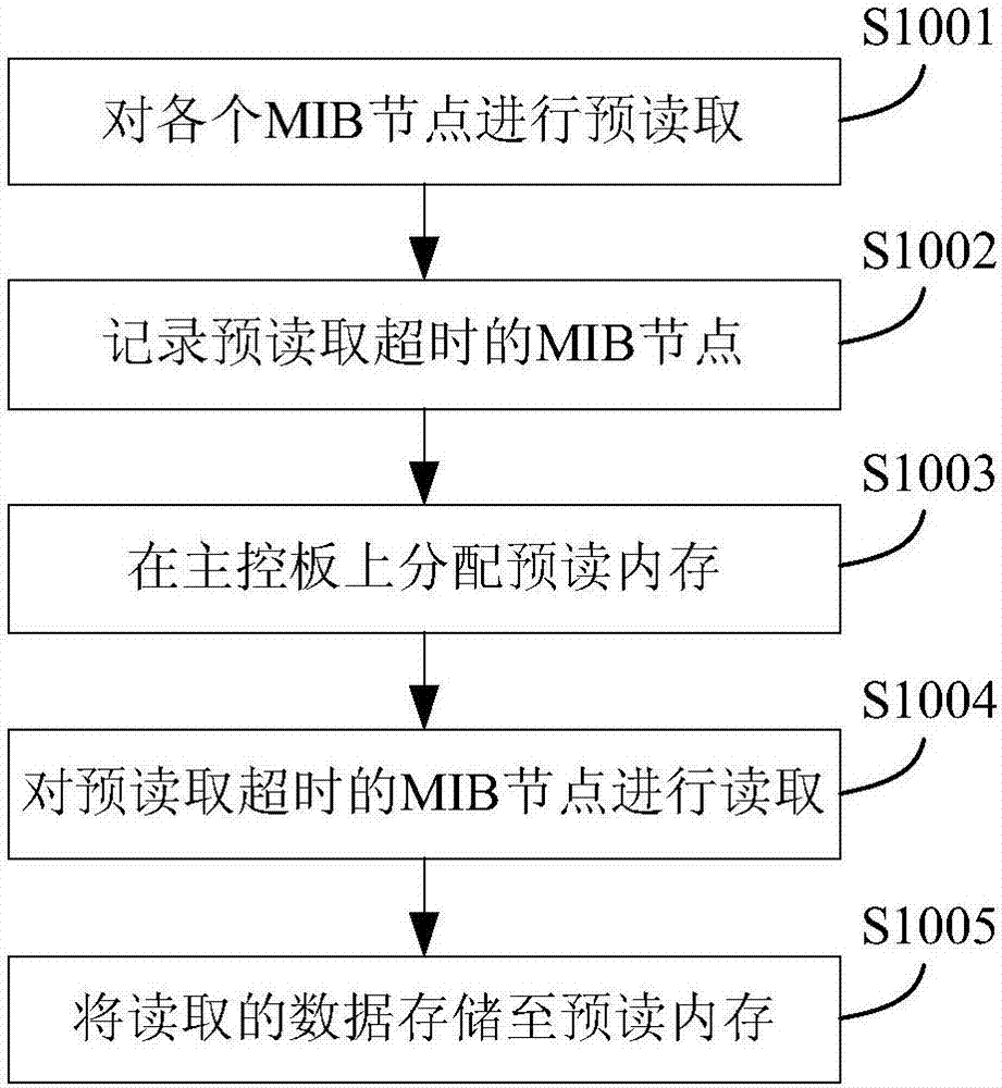 Data reading method and apparatus