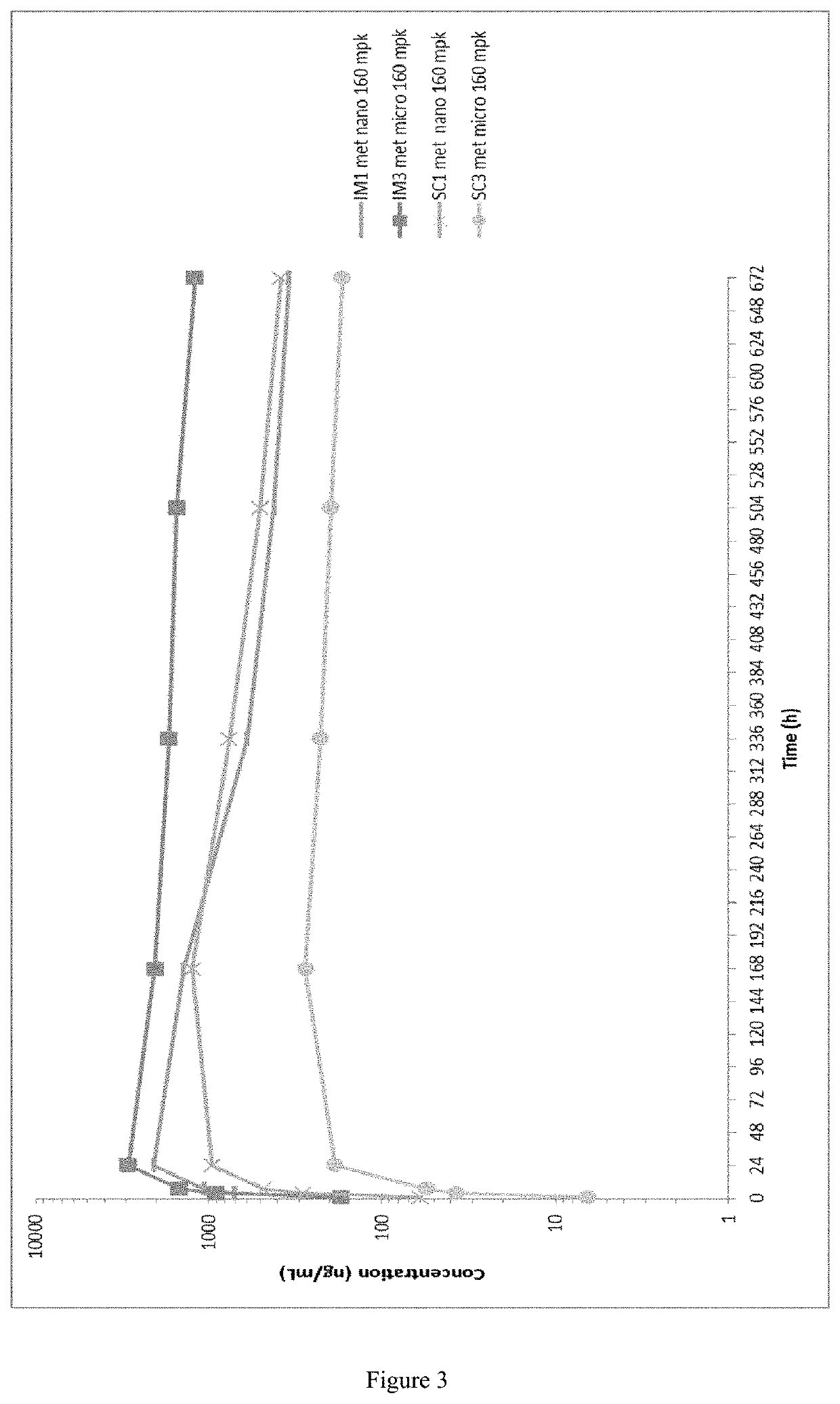 Long-acting formulations