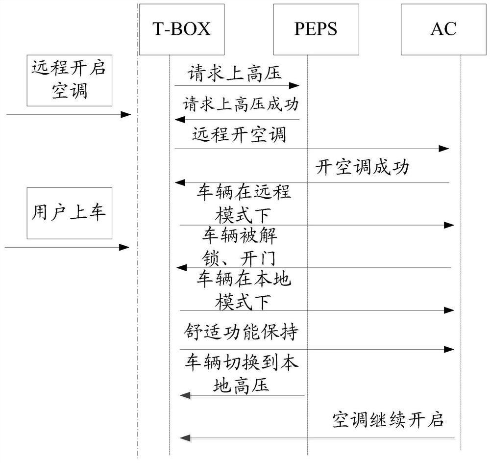 Vehicle control method and device, vehicle and equipment