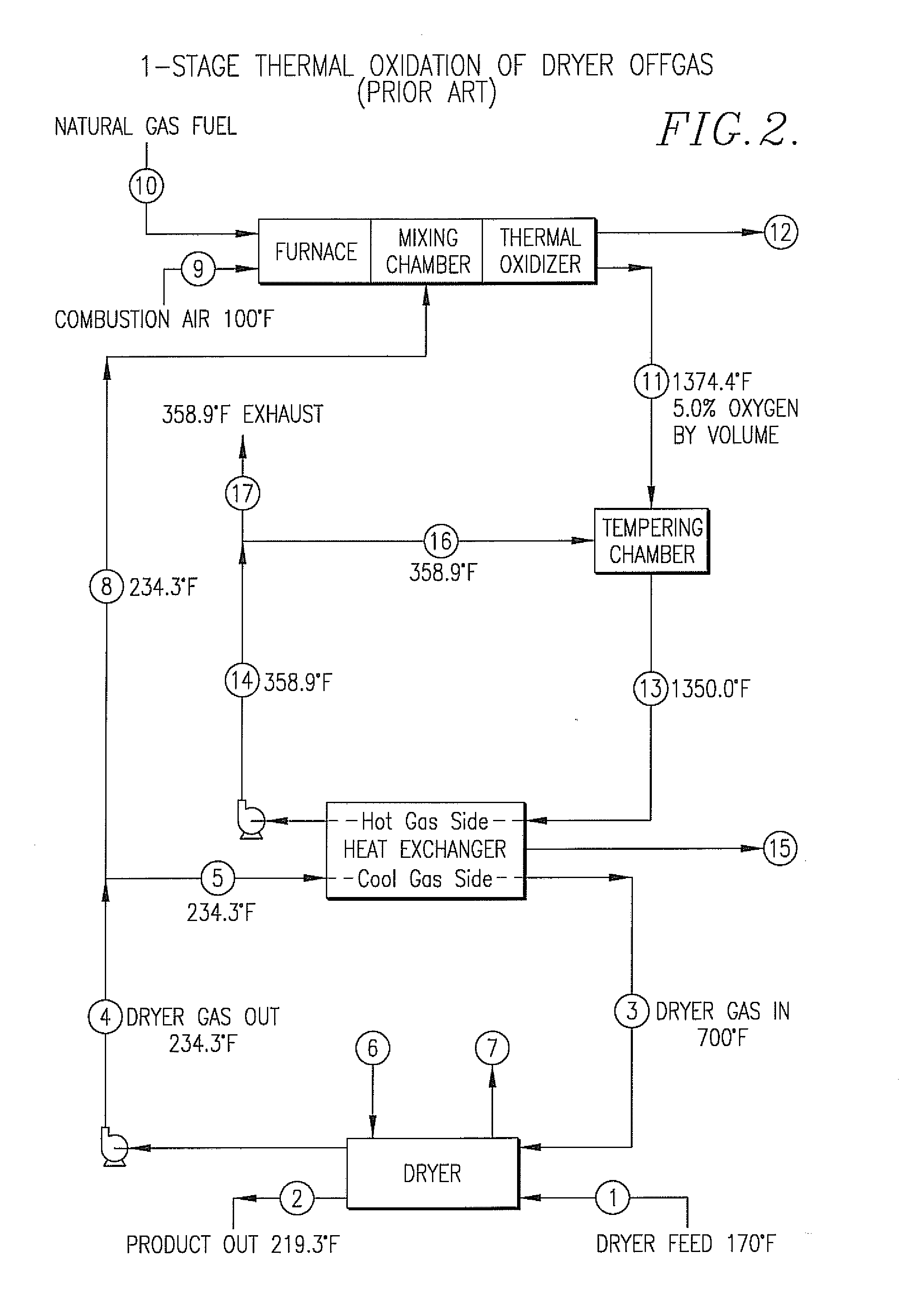 Two-stage thermal oxidation of dryer offgas