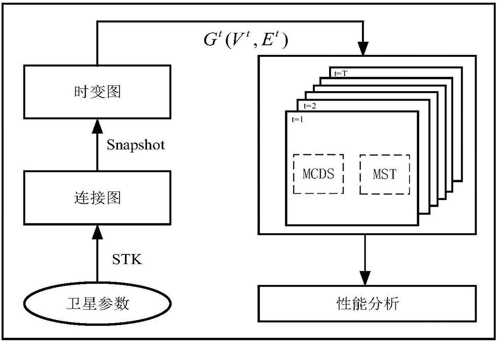 Satellite network multicast routing method and system based on minimum connected dominating set