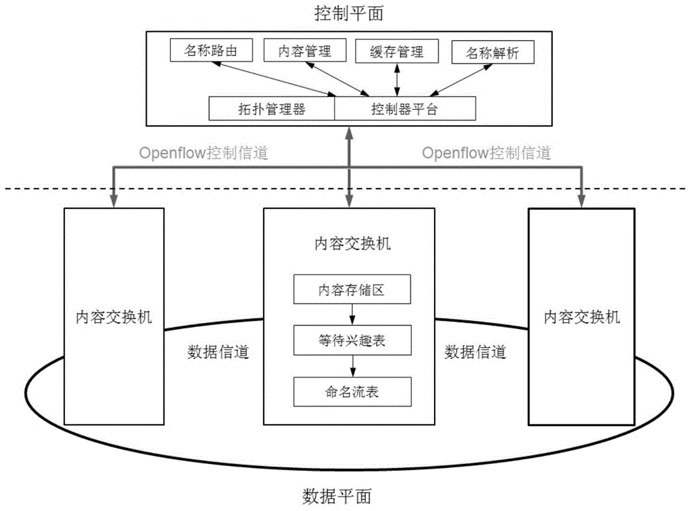 Software-defined content centric network architecture