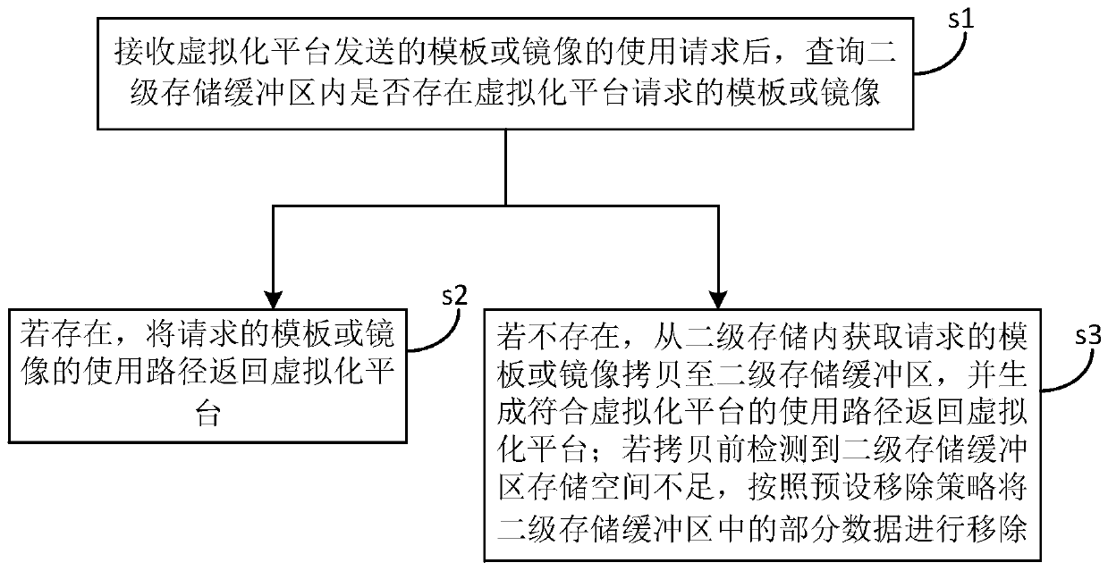 Secondary storage buffer data management method and device based on Yunhai OS system