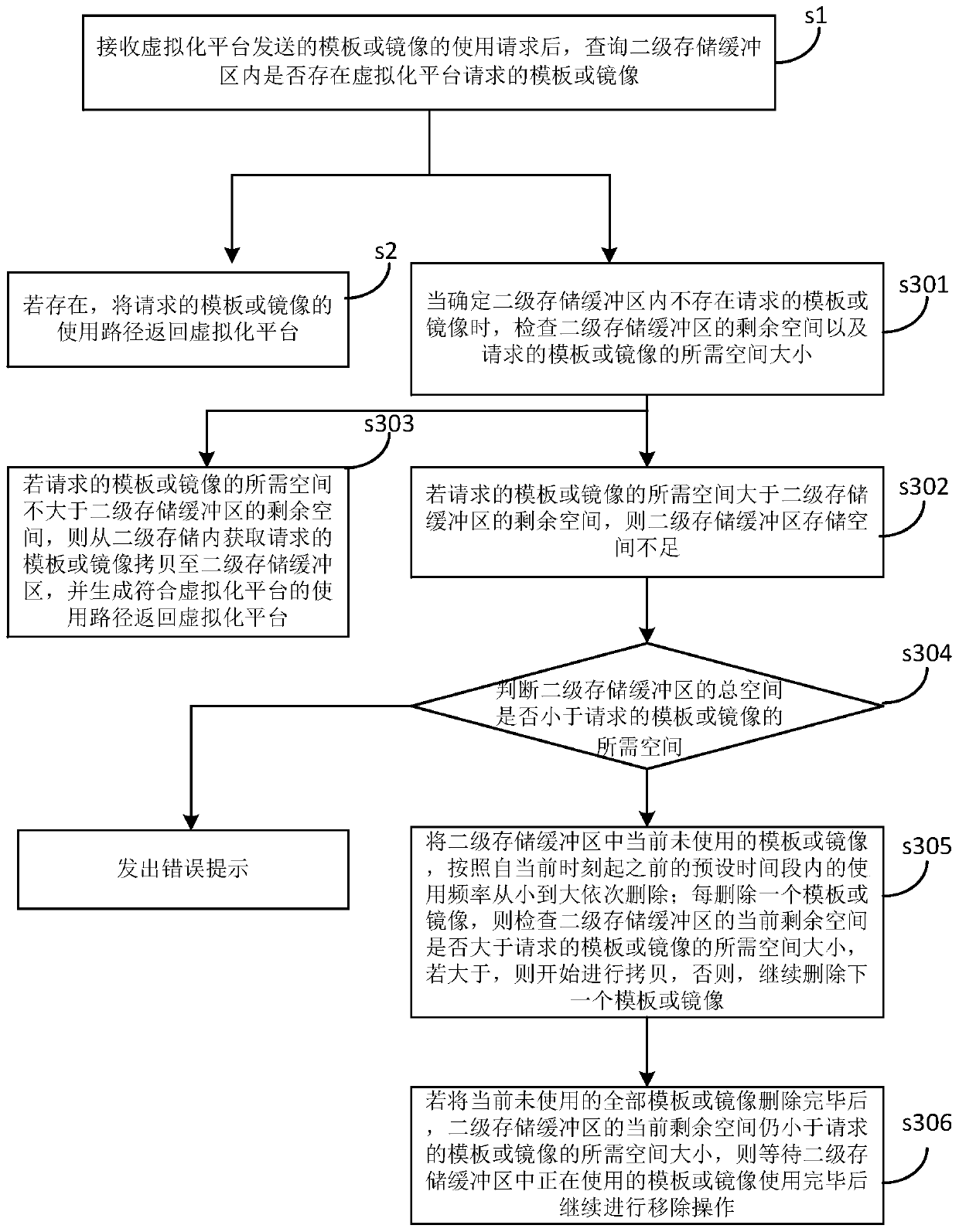 Secondary storage buffer data management method and device based on Yunhai OS system