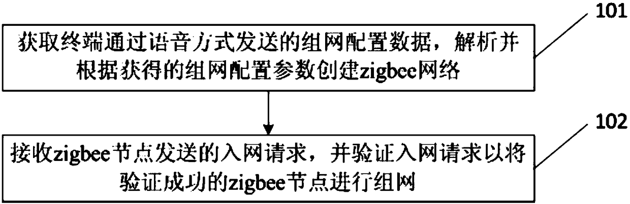 Zigbee device networking method and device, zigbee device networking system