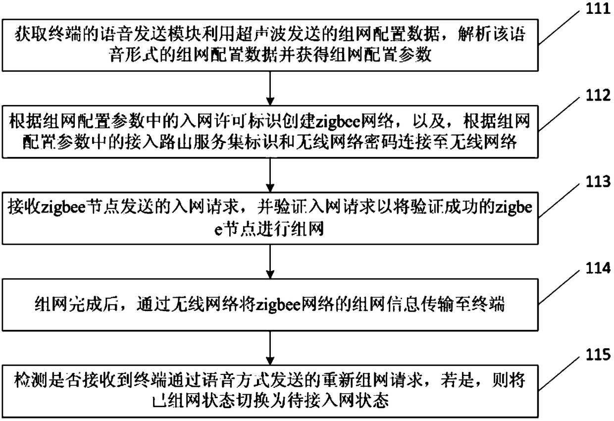 Zigbee device networking method and device, zigbee device networking system