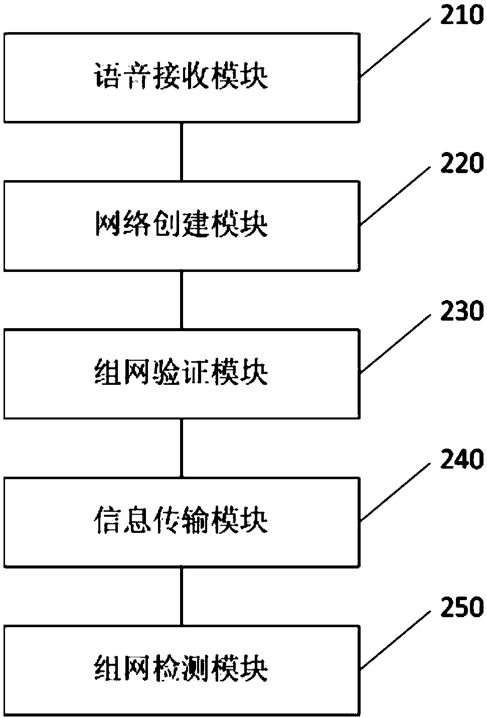 Zigbee device networking method and device, zigbee device networking system