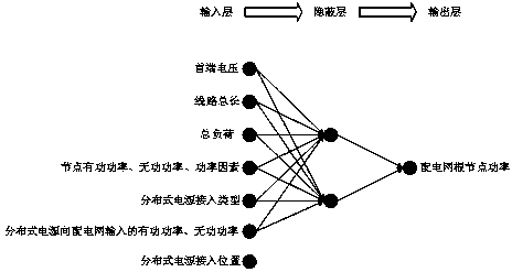 Artificial neural network-based global power flow calculation method of transmission network