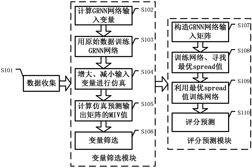 Method for solving collaborative filtering recommendation data sparsity based on neural network