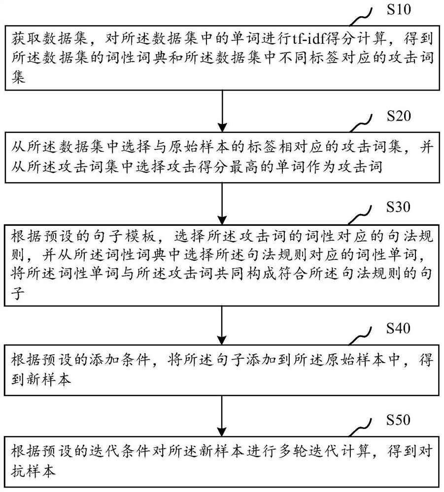 Text adversarial sample generation method and system, computer equipment and storage medium