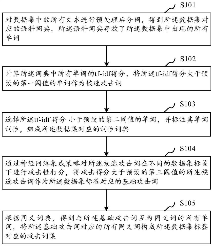 Text adversarial sample generation method and system, computer equipment and storage medium