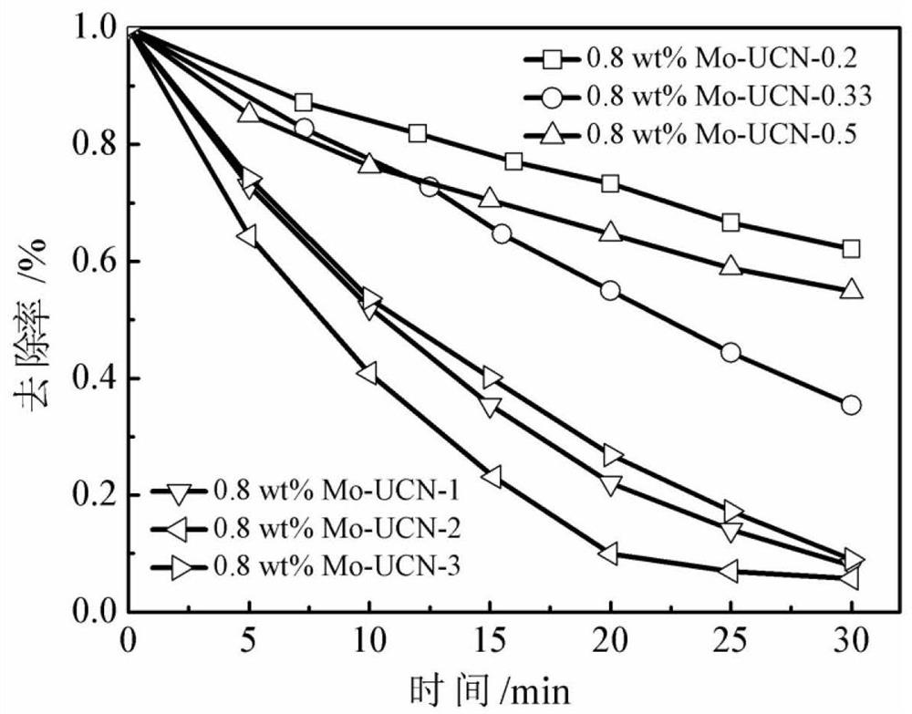 A kind of heptamolybdate intercalation porous carbon nitride and its preparation method and application