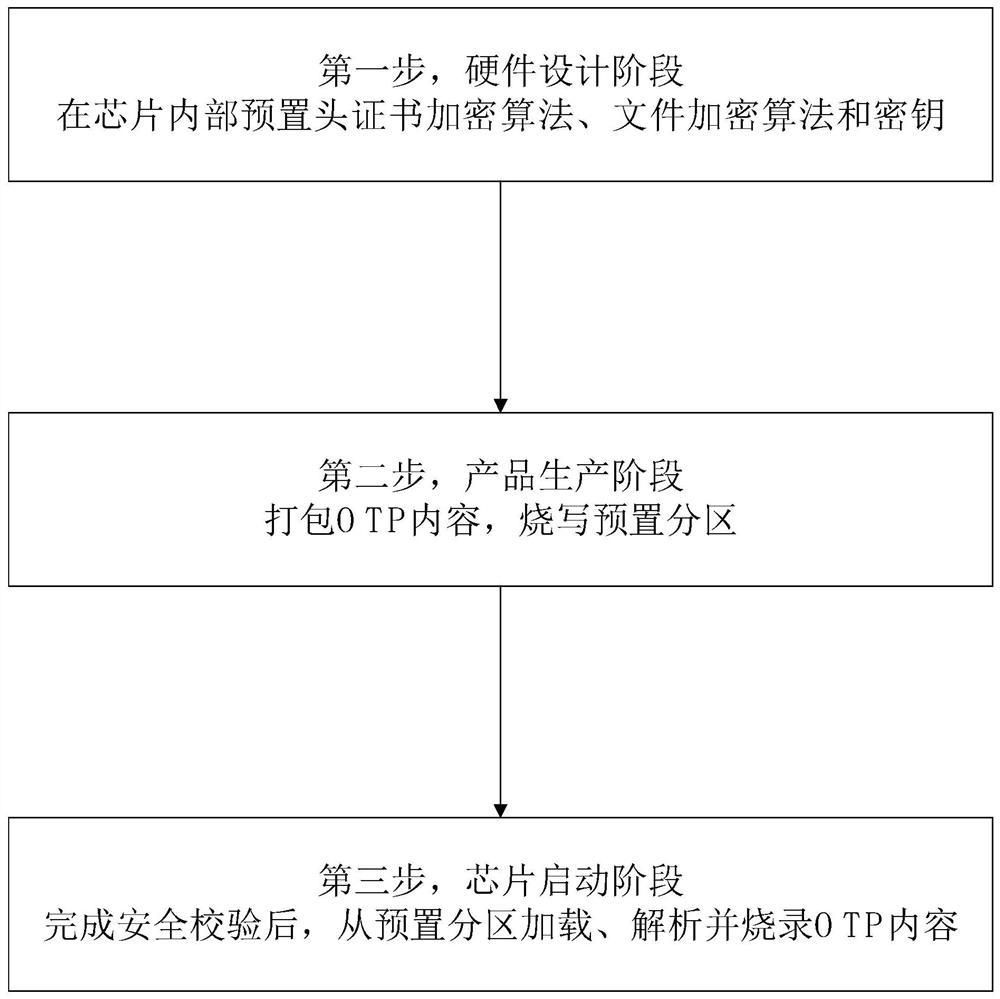 Automatic programming method of programmable chip in embedded system