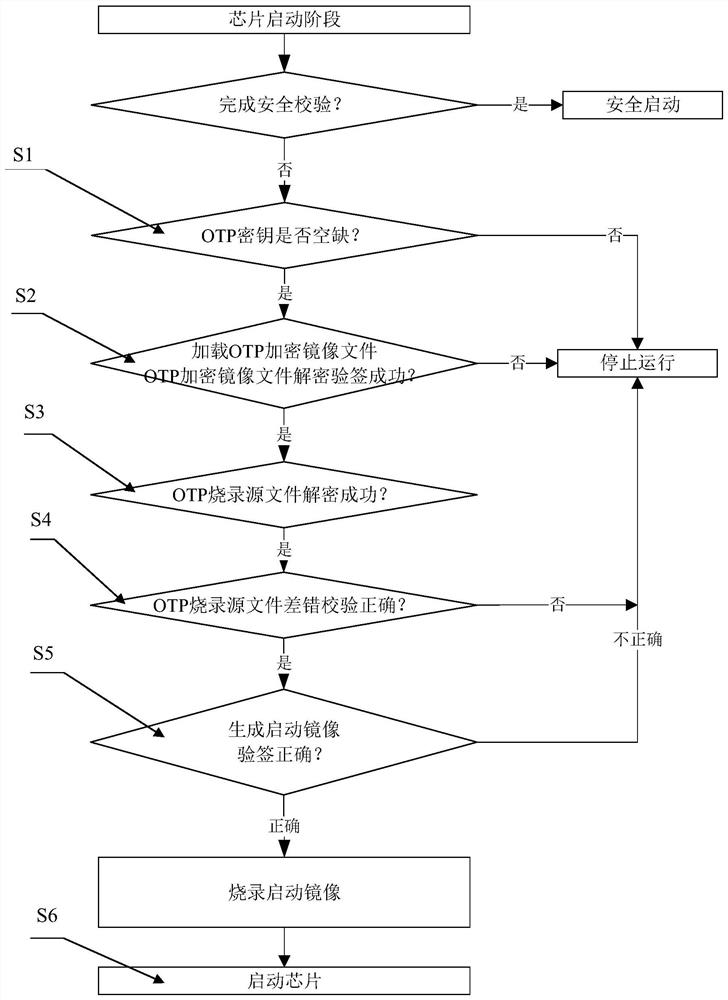 Automatic programming method of programmable chip in embedded system