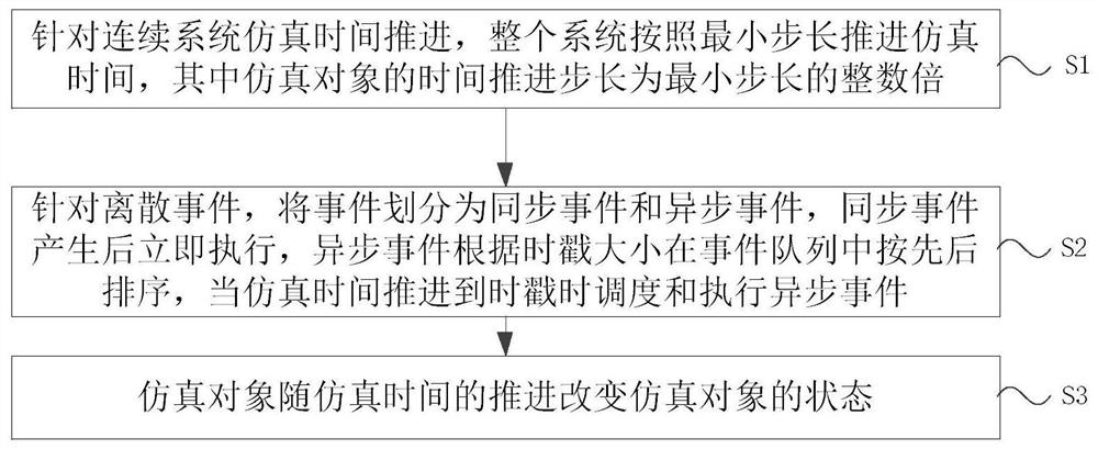 Continuous discrete hybrid system simulation propulsion method and device, equipment and medium