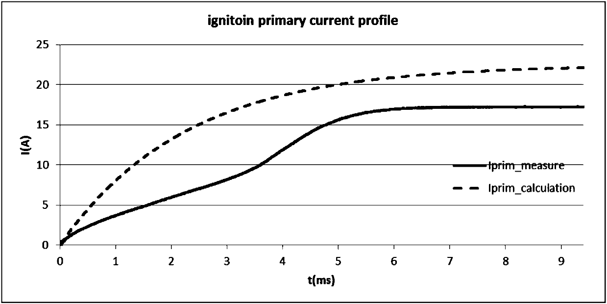 Ignition coil primary inductance measurement method and measurement system thereof