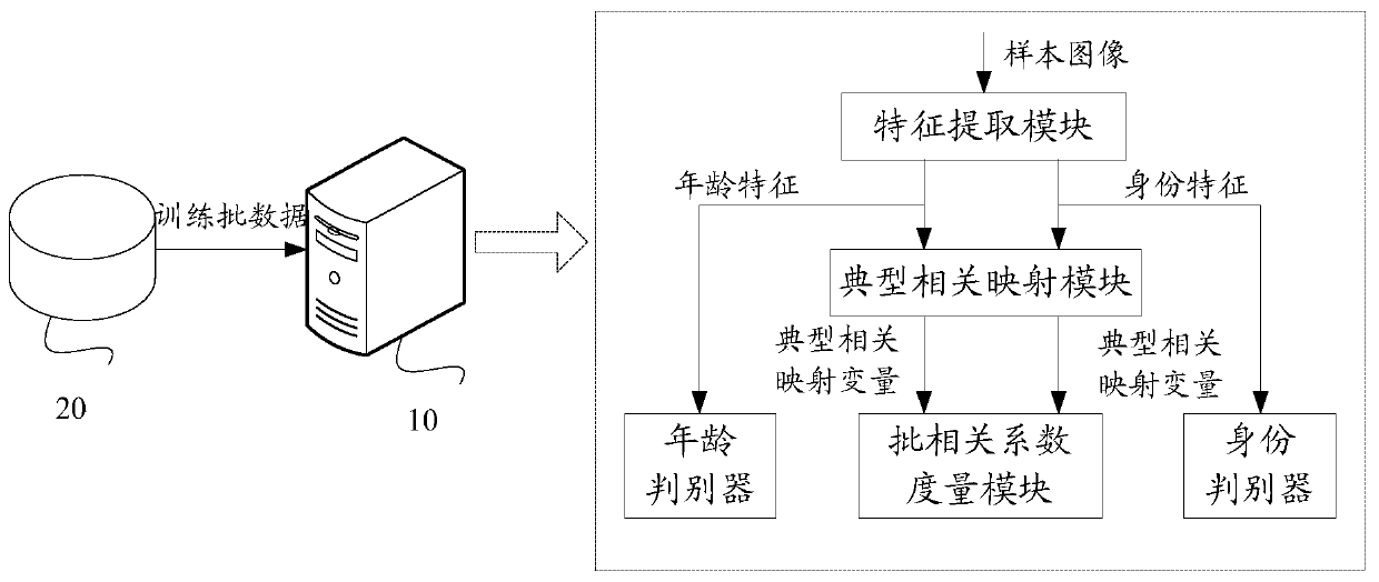 Model training method and device, face recognition method and device, equipment and storage medium